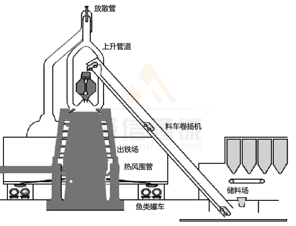 高爐料車係統
